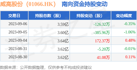 威高股份（01066.HK）：9月6日南向资金减持126.32万股