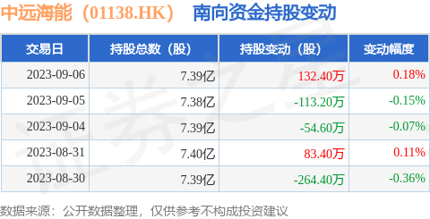 中远海能（01138.HK）：9月6日南向资金增持132.4万股