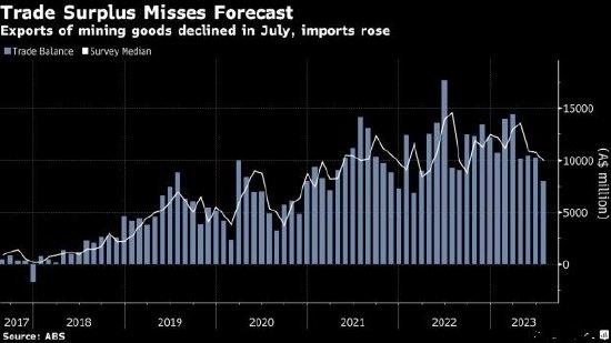 澳大利亚7月贸易顺差收窄至80亿澳元，连续67个月实现顺差