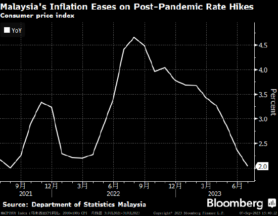 马来西亚央行连续第二次会议维持基准利率不变
