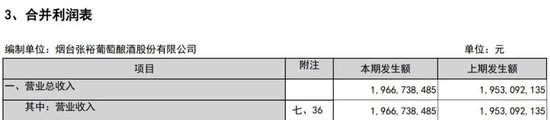 王朝酒业“换将”未起效？分销成本暴涨56%，净利仅增1万港元