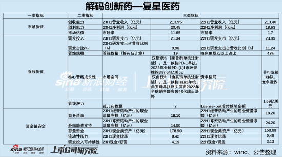 复星医药发出危险信号？百亿商誉悬雷与虚开发票 债务高企资金却流向财务公司|解码创新药