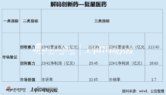 复星医药发出危险信号？百亿商誉悬雷与虚开发票 债务高企资金却流向财务公司|解码创新药