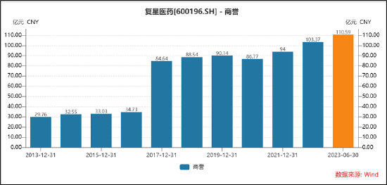 复星医药发出危险信号？百亿商誉悬雷与虚开发票 债务高企资金却流向财务公司|解码创新药