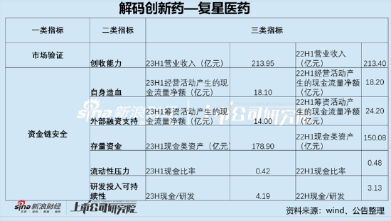 复星医药发出危险信号？百亿商誉悬雷与虚开发票 债务高企资金却流向财务公司|解码创新药