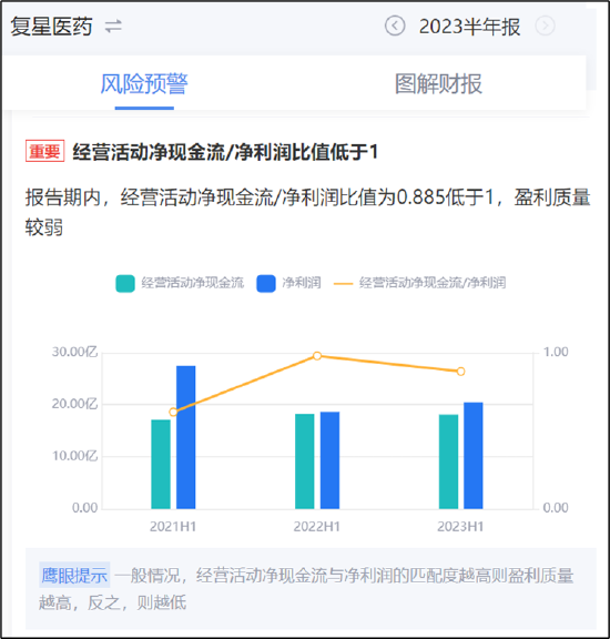 复星医药发出危险信号？百亿商誉悬雷与虚开发票 债务高企资金却流向财务公司|解码创新药