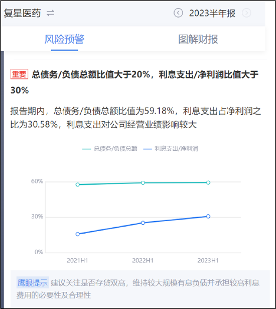 复星医药发出危险信号？百亿商誉悬雷与虚开发票 债务高企资金却流向财务公司|解码创新药