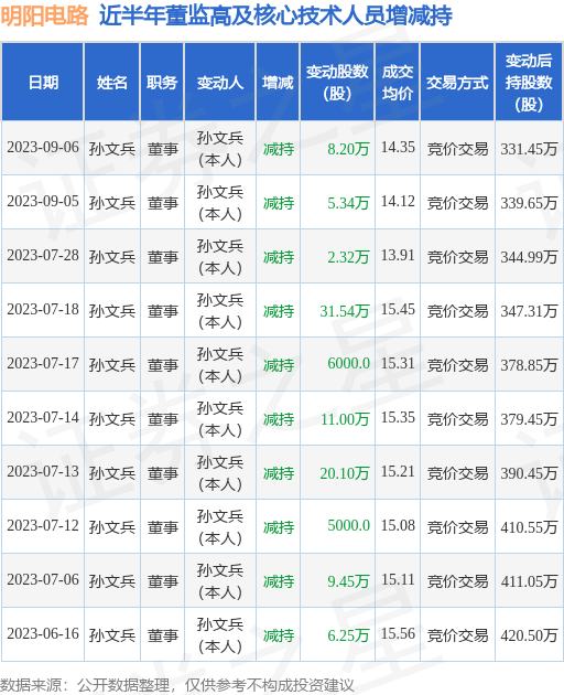 明阳电路：9月6日公司高管孙文兵减持公司股份合计8.2万股