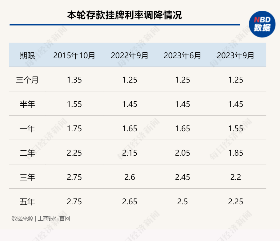 存款利率一降再降，但大行存款规模仍呈两位数增长！这是为啥？