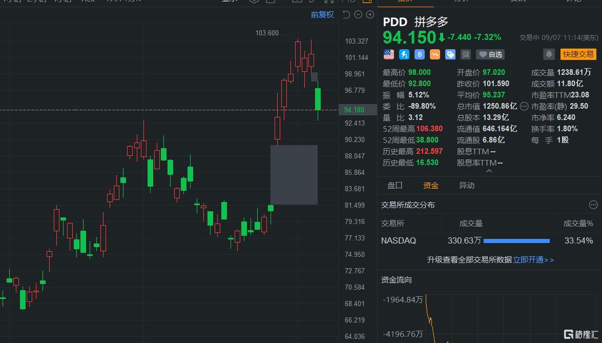 遭机构唱空 拼多多一度大跌超8%