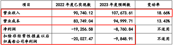 8名证监会系统离职人员入股，报告期持续亏损，科创板IPO