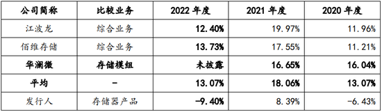 8名证监会系统离职人员入股，报告期持续亏损，科创板IPO