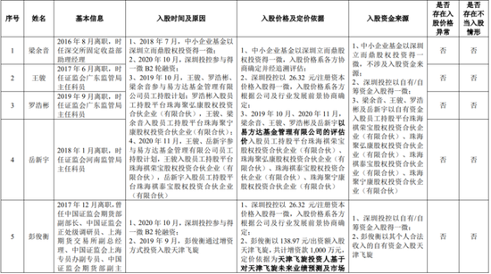 8名证监会系统离职人员入股，报告期持续亏损，科创板IPO