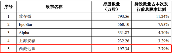 8名证监会系统离职人员入股，报告期持续亏损，科创板IPO