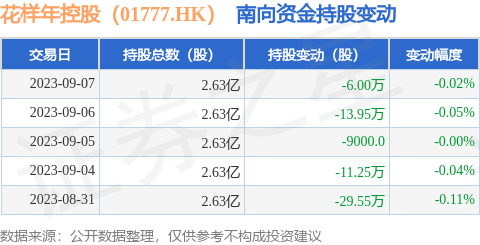 花样年控股（01777.HK）：9月7日南向资金减持6万股