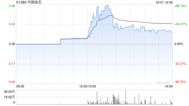 中国金石拟折让约15.79%发行2550万股 净筹约794.5万港元