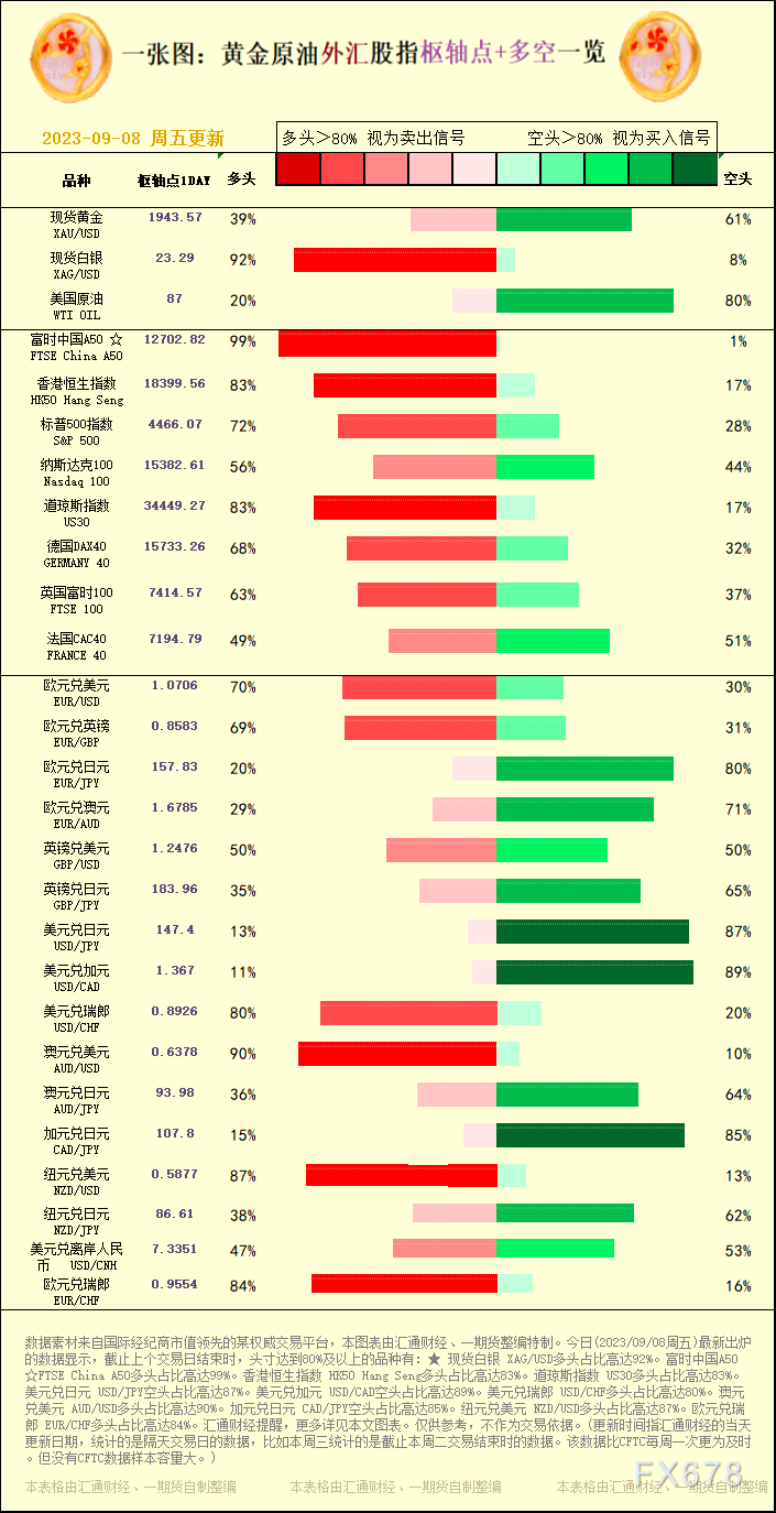 一张图：2023/09/08黄金原油外汇股指"枢纽点+多空占比"一览