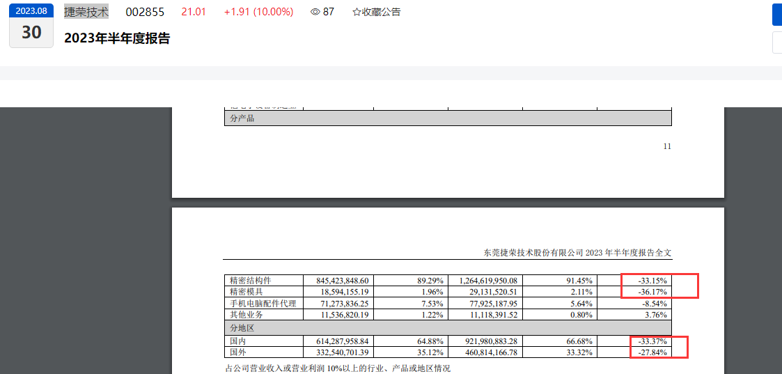 股价接连多日封板，捷荣技术业绩却“亏损不休”：已连续两年亏损、今年上半年亏损进一步扩大、国内营收下滑逾三成