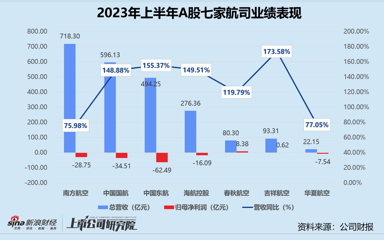 民航半年报 | 三大航司上半年减亏超370亿 国际货运业务表现不及预期