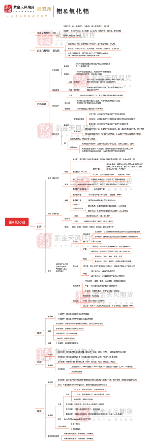 【2023版思维导图|铝&氧化铝】关注氧化铝期货上市后的跨品种套利机会