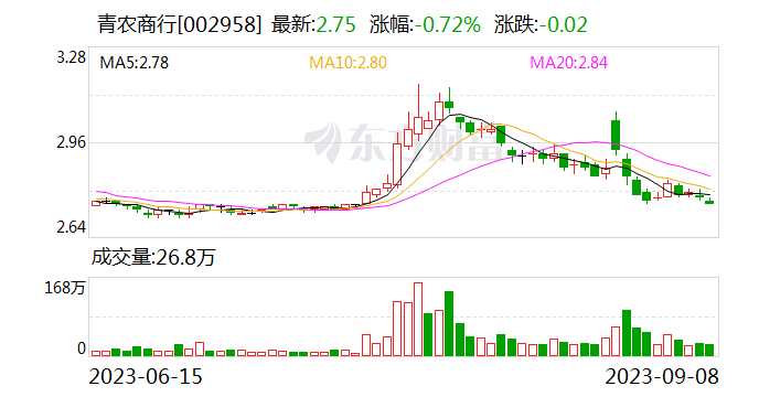 青农商行行长于丰星任职资格获批 该行管理层年内迎来“大换血”