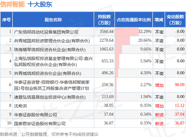 9月8日信邦智能发布公告，其股东减持97.69万股