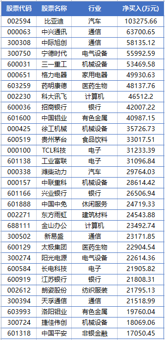 A股唯一！外资超10亿杀入 3周爆买逾1000万股！这家龙头公司疯狂吸金 公募、券商自营也在加仓！