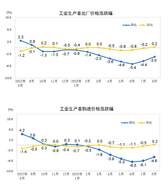 国家统计局：2023年8月份工业生产者出厂价格同比下降3.0% 环比上涨0.2%