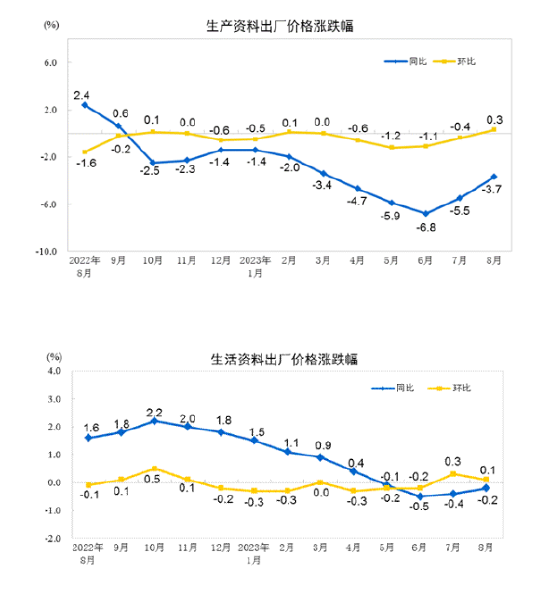 国家统计局：2023年8月份工业生产者出厂价格同比下降3.0% 环比上涨0.2%