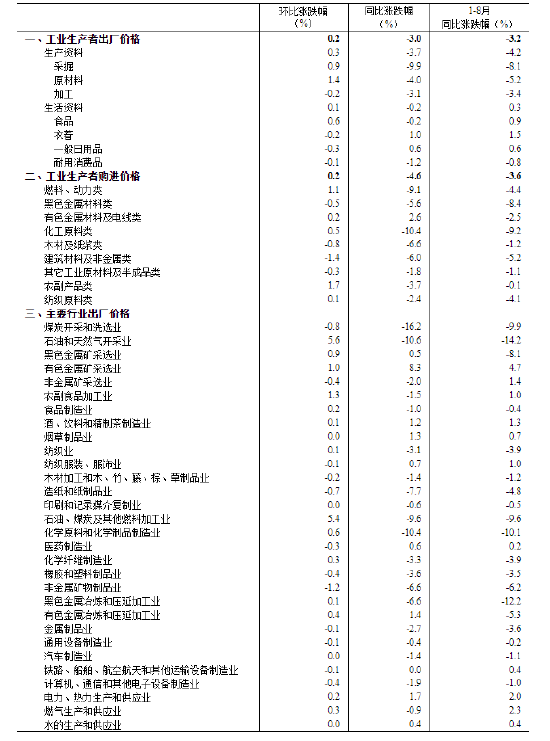 国家统计局：2023年8月份工业生产者出厂价格同比下降3.0% 环比上涨0.2%