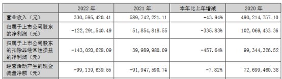 破发股山水比德上半年亏 前年上市即巅峰去年亏1.2亿