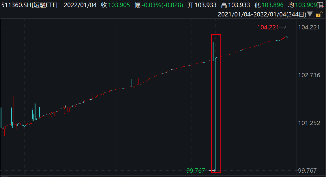 又见乌龙指？日内振幅0.02%尾盘却触跌停价，短融ETF发生了什么？