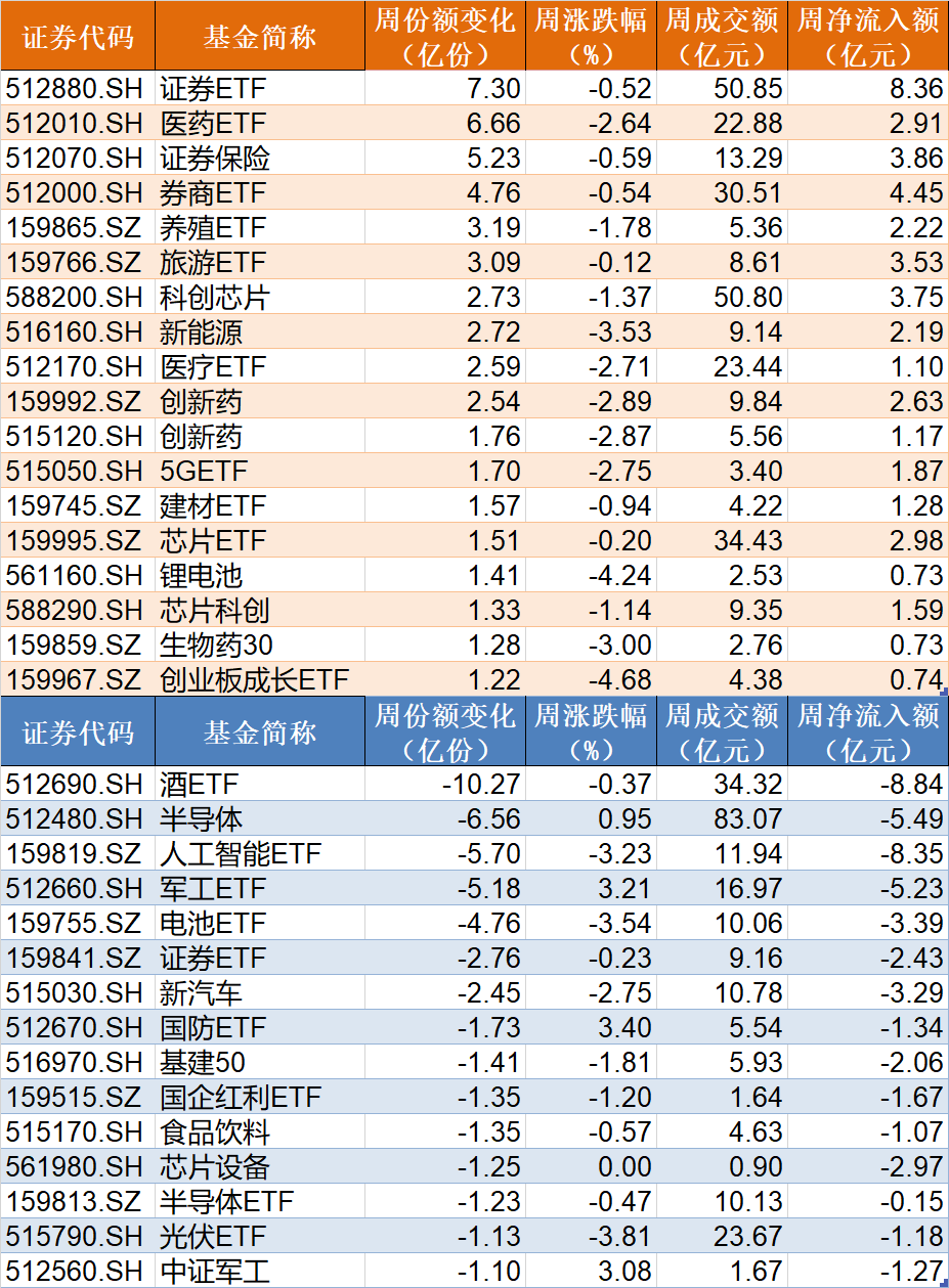 豪赌反弹？这个板块被基民极度看好，ETF份额一度升破千亿！而火爆的半导体却被机构持续高抛