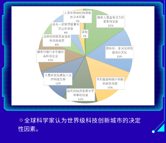 全球科学家心目中的“理想之城”榜单来了：深圳第二 上海第四