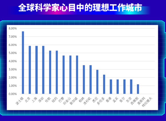 全球科学家心目中的“理想之城”榜单来了：深圳第二 上海第四