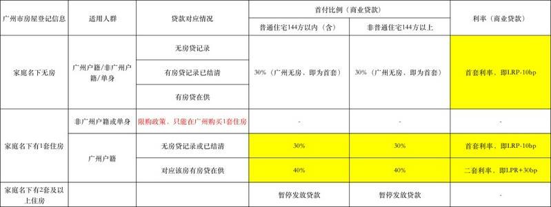 重磅！房贷利率首付比例均下调！广州房贷新政落地