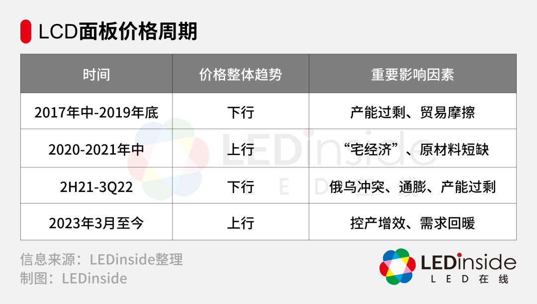 起伏中的进退与变通：卷入周期漩涡的A股面板厂商迎来十字路口