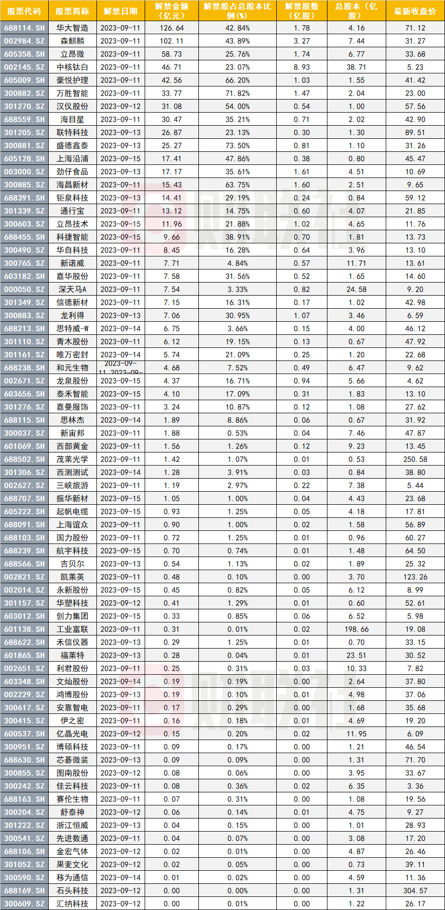 下周超700亿市值解禁，两家公司超百亿，这家华为供应商解禁比例超40%