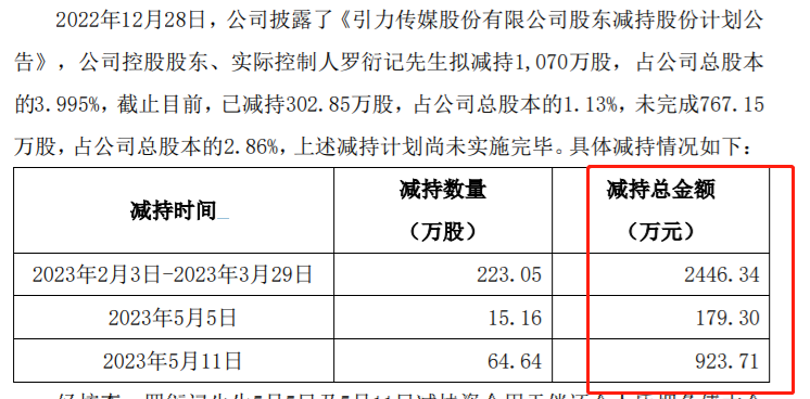 蹭热点配合减持被监管盯上了，引力传媒实控人股权质押风险何解？