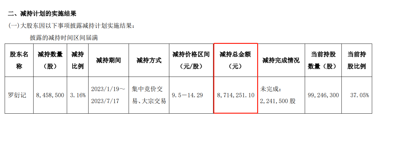 蹭热点配合减持被监管盯上了，引力传媒实控人股权质押风险何解？