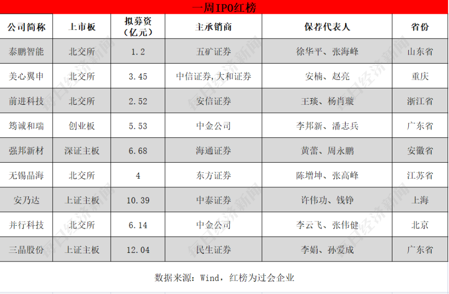 连续三周首发过会率100%，IPO受理节奏有所恢复  4家公司本周迎来申购