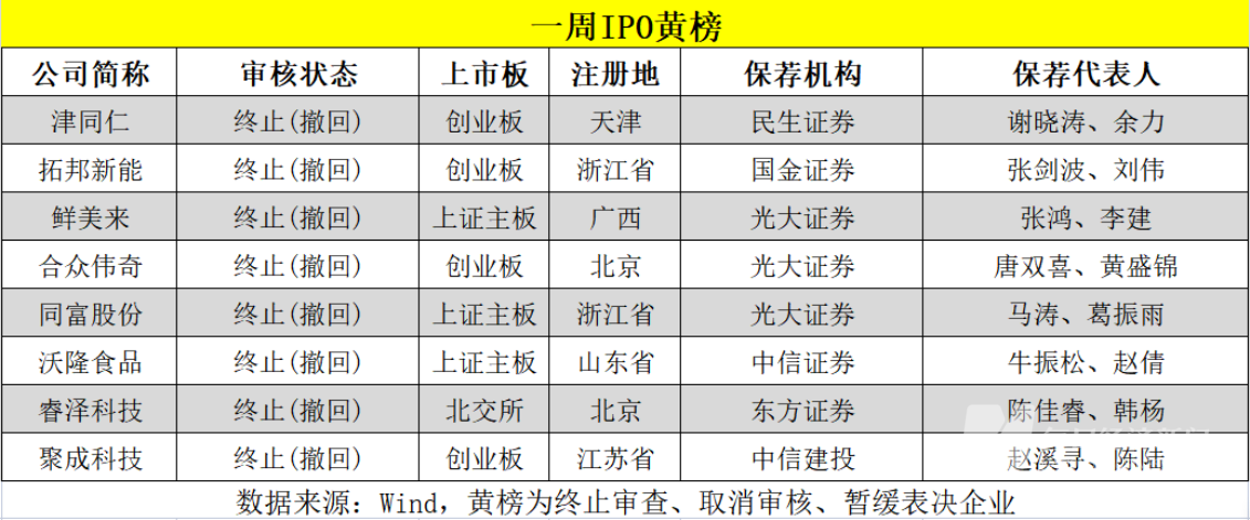 连续三周首发过会率100%，IPO受理节奏有所恢复  4家公司本周迎来申购