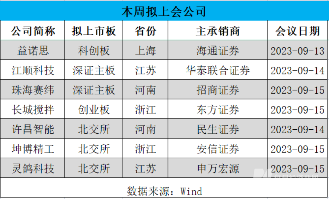 连续三周首发过会率100%，IPO受理节奏有所恢复  4家公司本周迎来申购