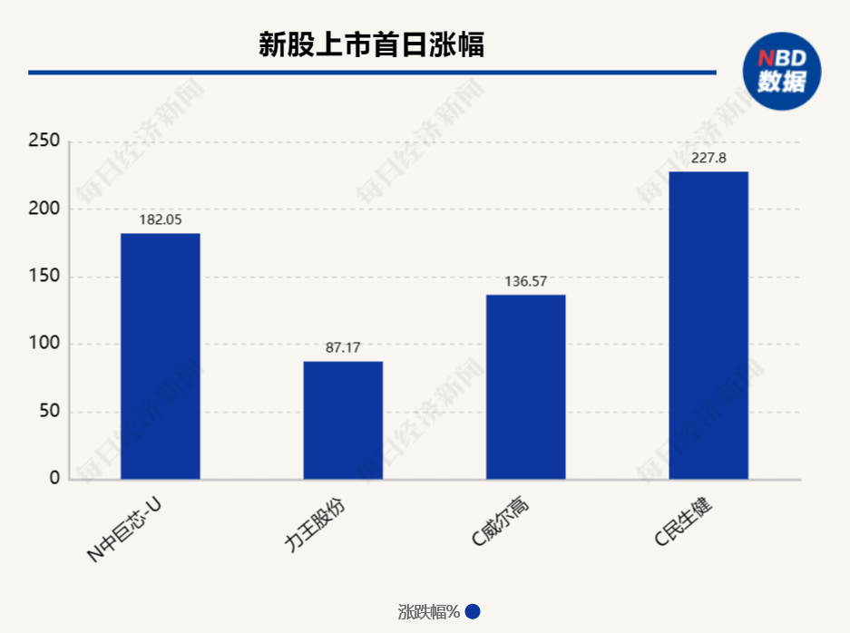 连续三周首发过会率100%，IPO受理节奏有所恢复  4家公司本周迎来申购