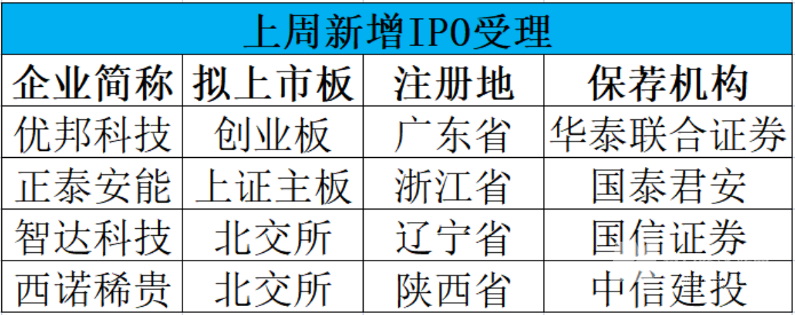 连续三周首发过会率100%，IPO受理节奏有所恢复  4家公司本周迎来申购