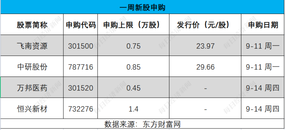 连续三周首发过会率100%，IPO受理节奏有所恢复  4家公司本周迎来申购