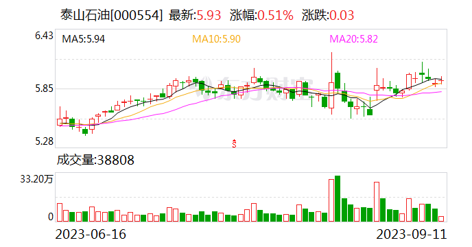 泰山石油筹码持续集中 最新股东户数下降0.29%