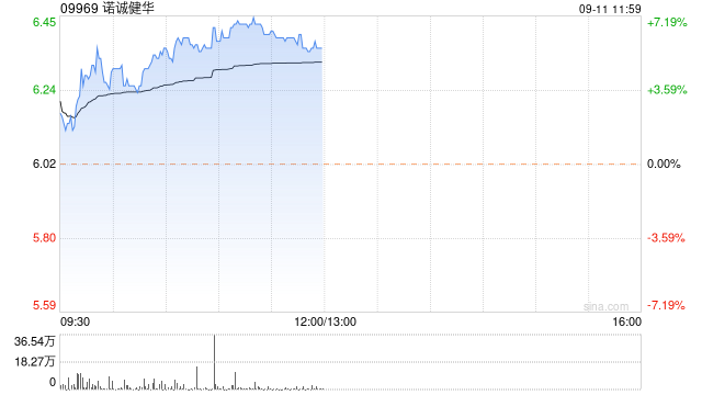 诺诚健华早盘涨近6% 公司拟动用2亿港元回购股份