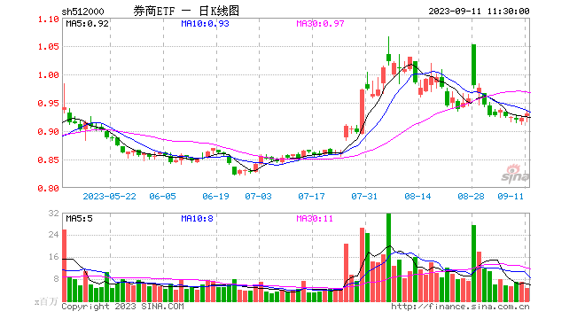 3700亿元增量资金“驰援”市场，券商ETF（512000）探底回升涨逾1%！