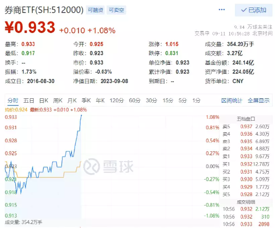 3700亿元增量资金“驰援”市场，券商ETF（512000）探底回升涨逾1%！